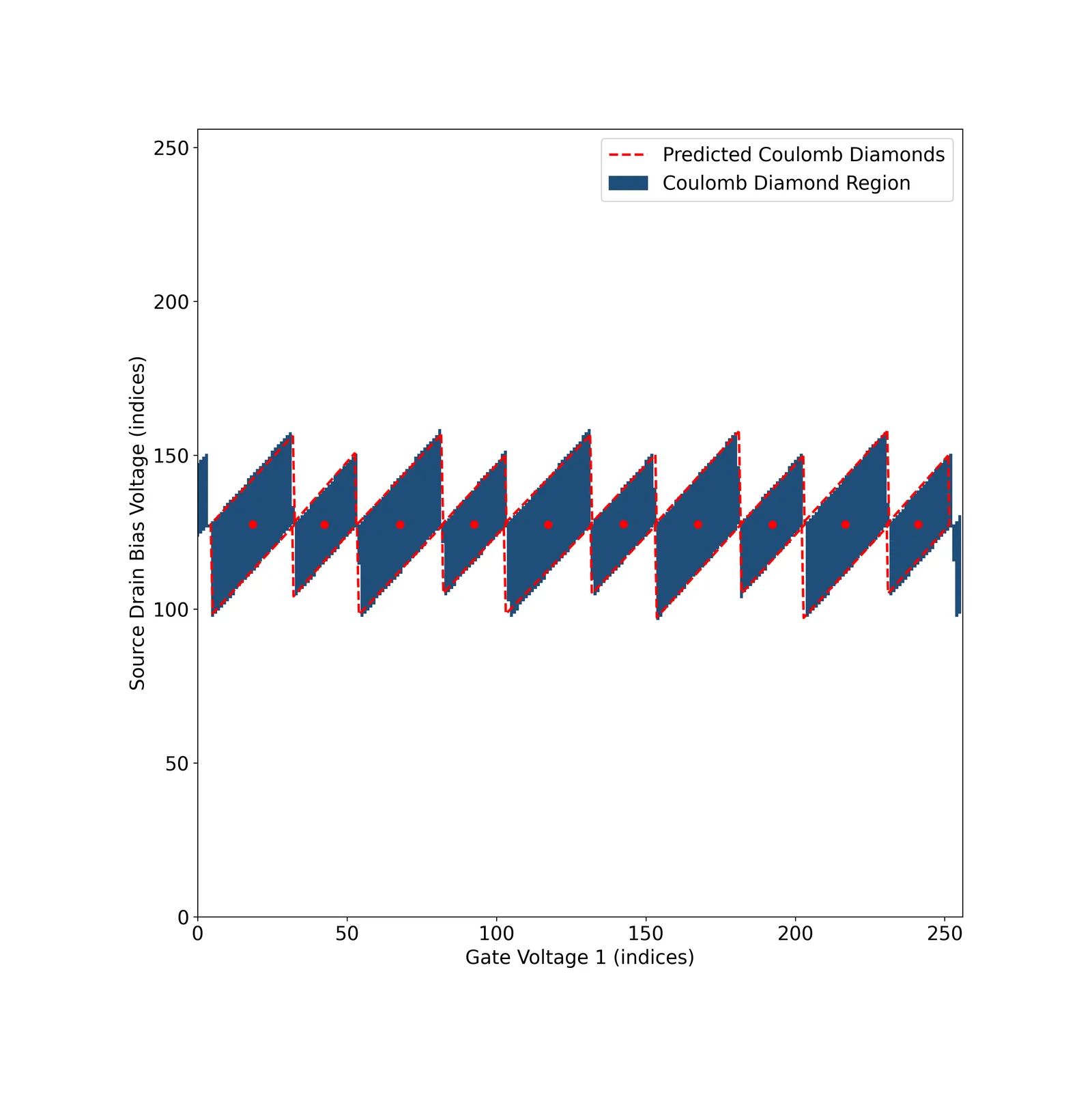 Coulomb Diamond Detector
