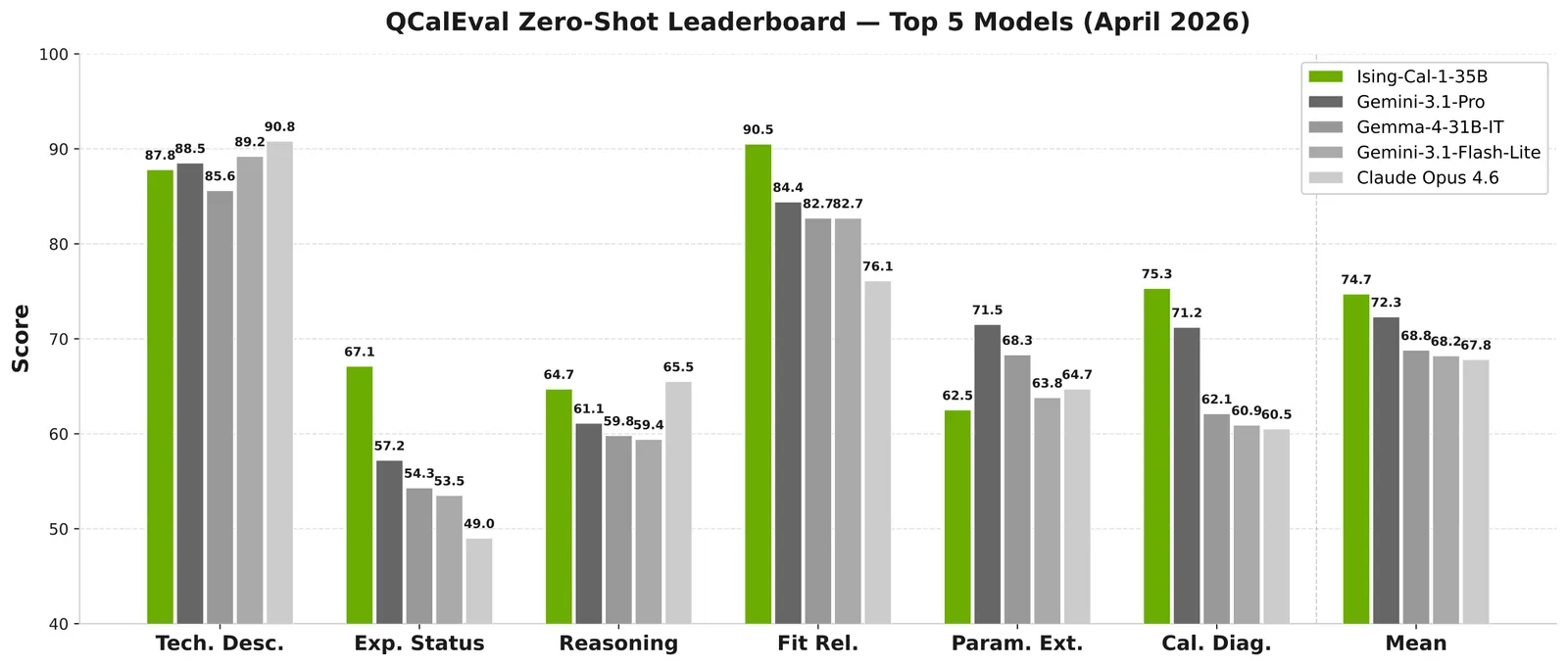 QCalEval leaderboard showing top 5 models by zero-shot average score